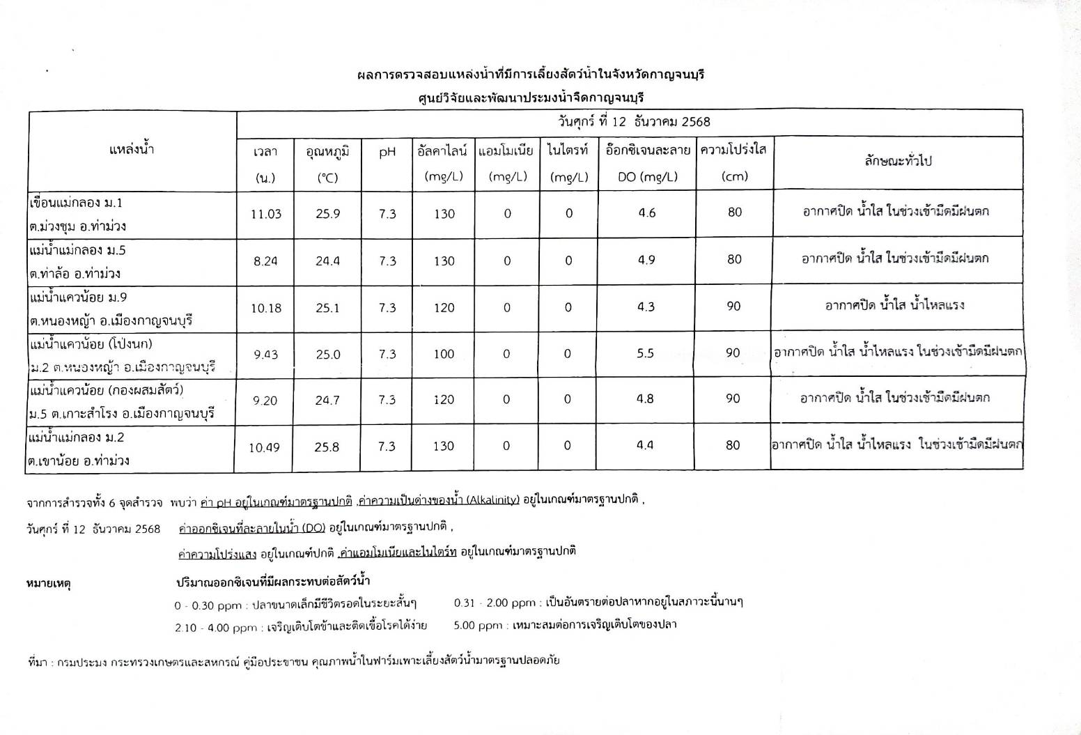 ผลการตรวจสอบแหล่งน้ำที่มีการเลี้ยงสัตว์น้ำในจังหวัดกาญจนบุรี ศุนย์วิจัยและพัฒนาประมงน้ำจืดกาญจนบุรี   วันศุกร์ ที่ 12 ธันวาคม 2568
