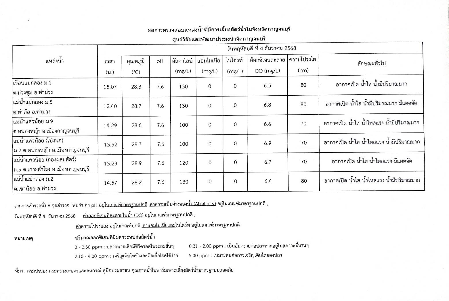 ผลการตรวจสอบแหล่งน้ำที่มีการเลี้ยงสัตว์น้ำในจังหวัดกาญจนบุรี ศุนย์วิจัยและพัฒนาประมงน้ำจืดกาญจนบุรี   วันพฤหัส ที่ 4 ธันวาคม 2568