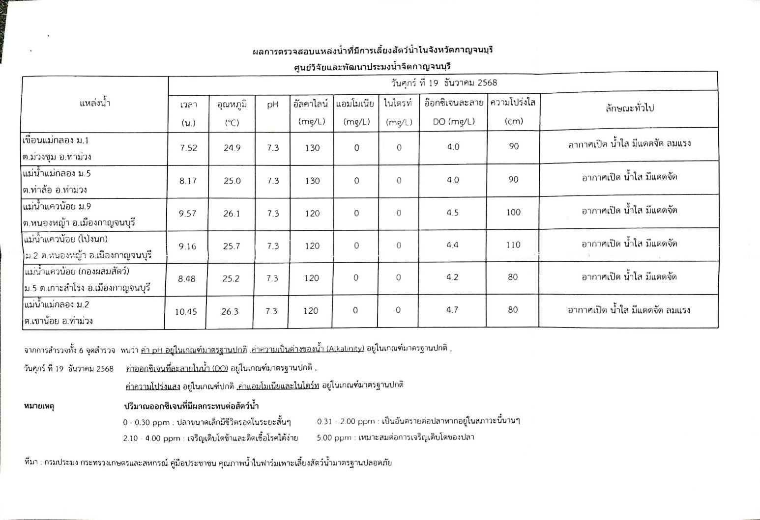 ผลการตรวจสอบแหน่งน้ำที่มีเลี้ยงสัตว์น้ำในจังหวัดกาญจนบุรี วันศุกร์ ที่ 19 ธันวาคม 2568