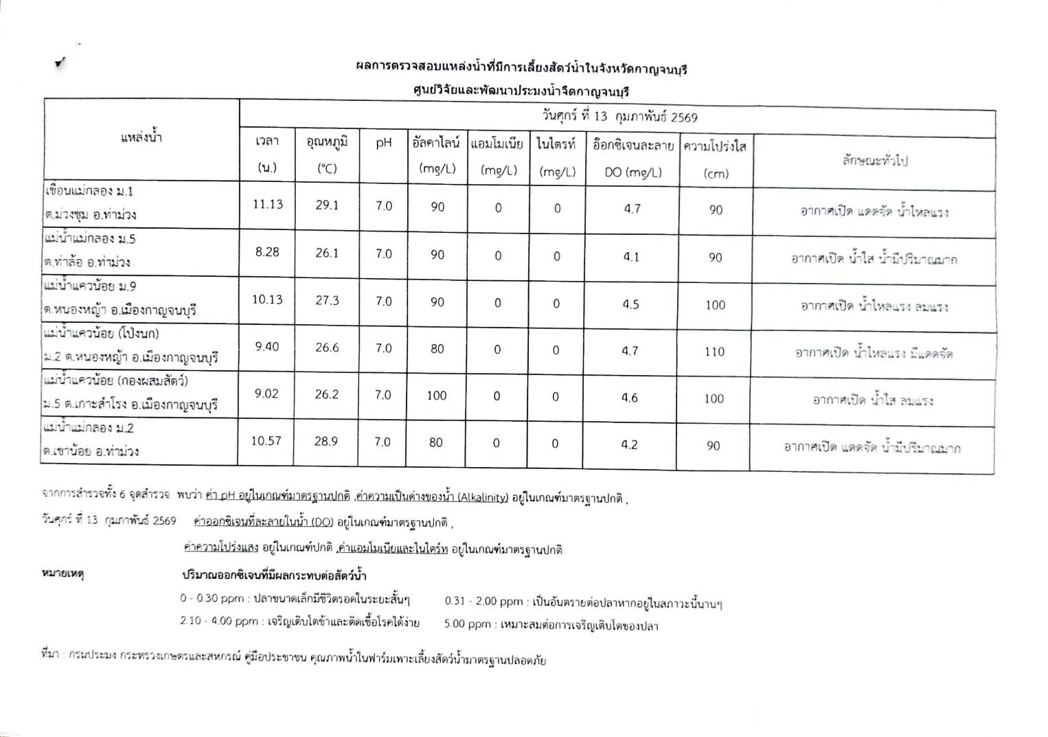 ผลการตรวจสอบแหล่งน้ำที่มีการเลี้ยงสัตว์น้ำในจังหวัดกาญจนบุรี วันศุกร์ ที่ 13 กุมภาพันธ์ 2569